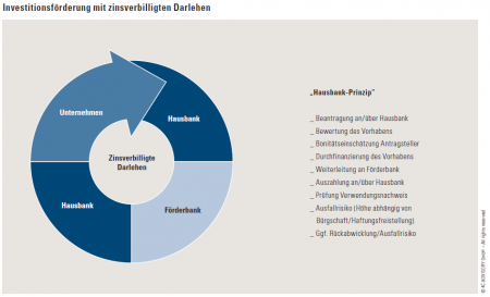 Die Beantragung von zinsverbilligten Darlehen erfolgt gemäß Hausbank-Prinzip direkt bei dem Finanzinstitute des Unternehmens.