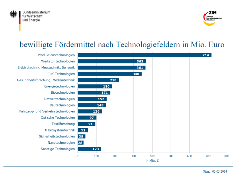 BMWI - bewilligte Fördermittel nach Technologiefeldern in Mio. Euro