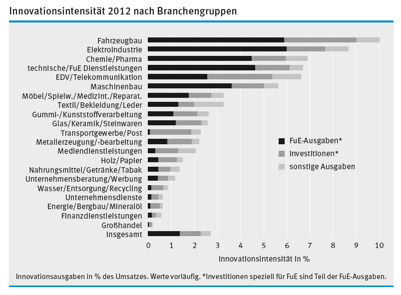 Innovationsintensität 2012 nach Branchengruppen