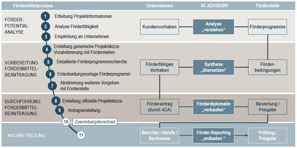 4C ADVISORY Beratungsansatz und Kundennutzen